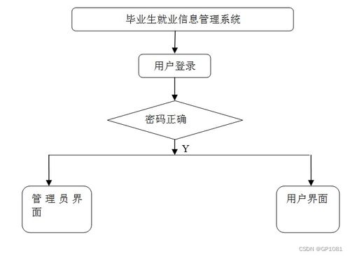 SSM畢業生就業信息管理系統（M4SK6）設計與實現 應對計算機畢業設計挑戰的系統化方案